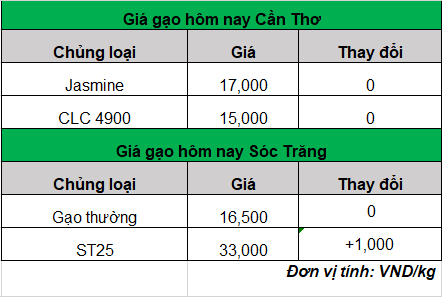 giá gạo hôm nay 18-3-2024_1710736648.png